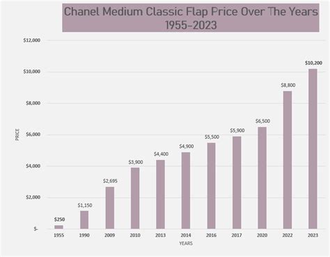 CHANEL PRICE INCREASE IN EUROP